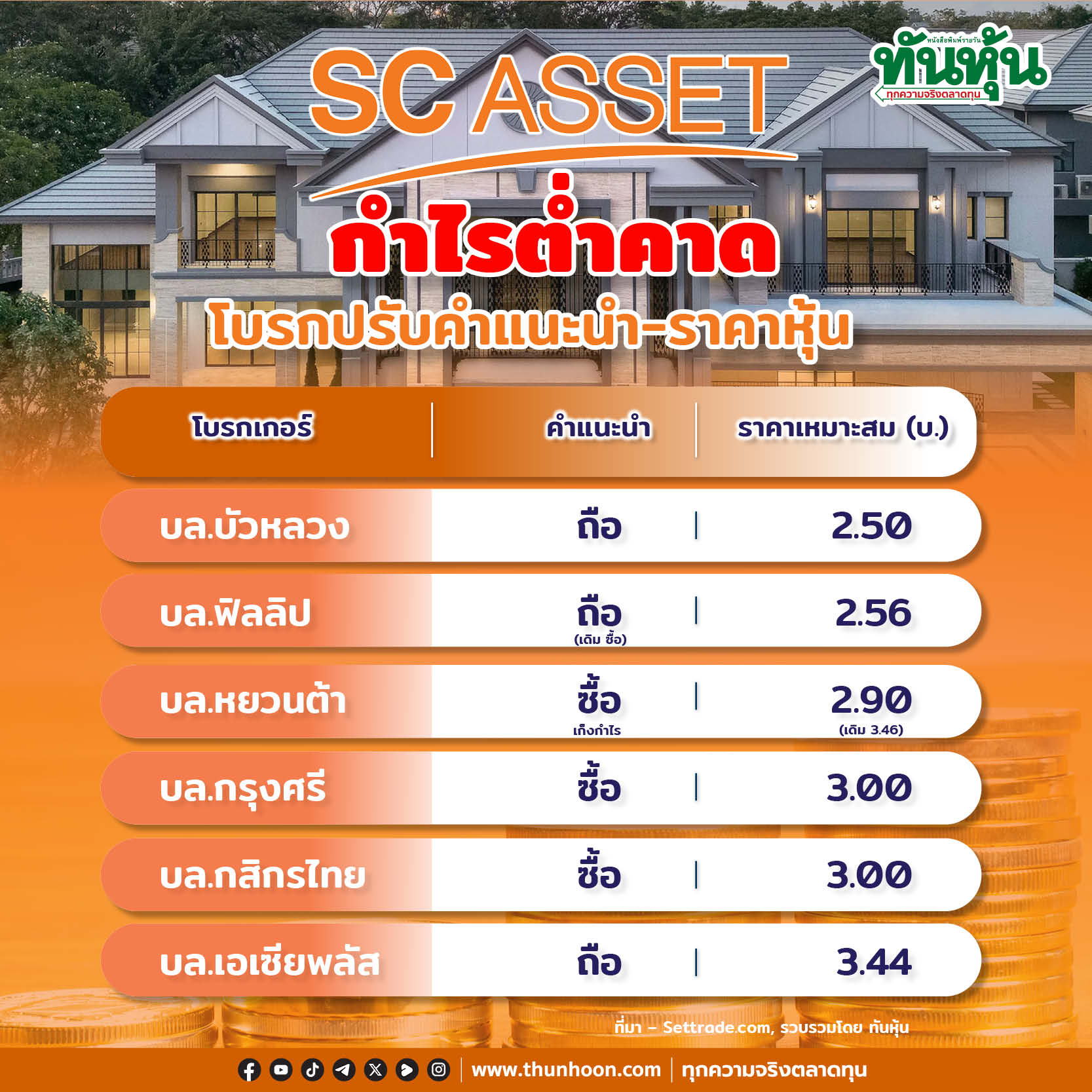 SC กำไรต่ำคาด โบรกปรับคำแนะนำ-ราคาหุ้น